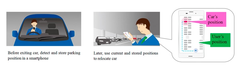 Before exiting car, detect and store parking position in a smartphone Later, use current and stored positions to relocate car