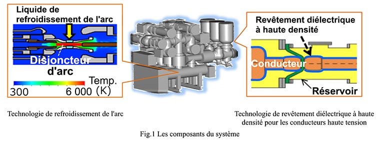 Fig. 1 Les composants du système / Technologie de refroidissement de l'arc / Technologie de revêtement diélectrique à haute densité pour les conducteurs haute tension