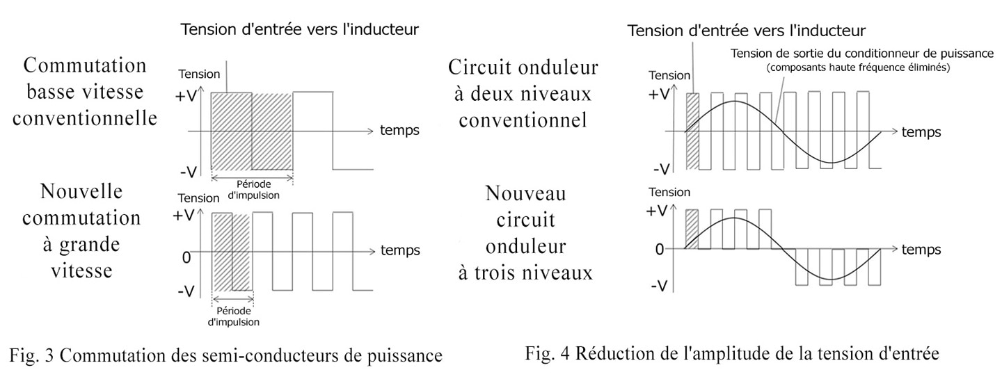 Fig. 3 Commutation des semi-conducteurs de puissance, Fig. 4 Réduction de l'amplitude de la tension d'entrée